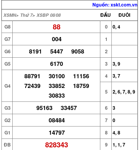 XSBP ngày 8-8-2026 XSBP ngày 8-8-2026
