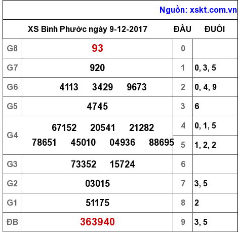 XSBP ngày 9-12-2017 XSBP ngày 9-12-2017