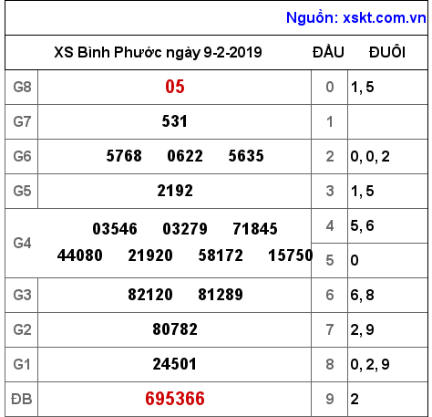 XSBP ngày 9-2-2019 XSBP ngày 9-2-2019