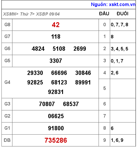 Kết quả XSBP ngày 9-4-2022