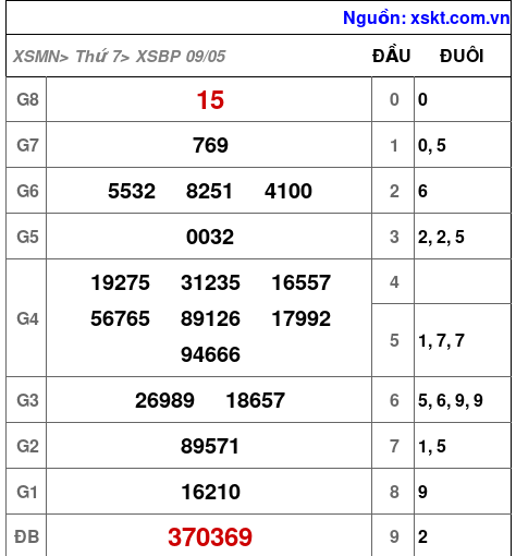 XSBP ngày 9-5-2026