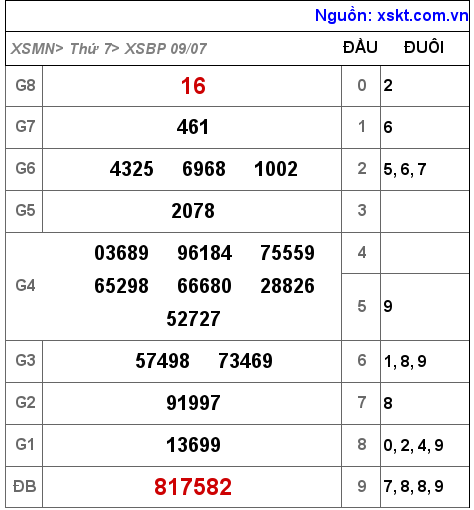 Kết quả XSBP ngày 9-7-2022