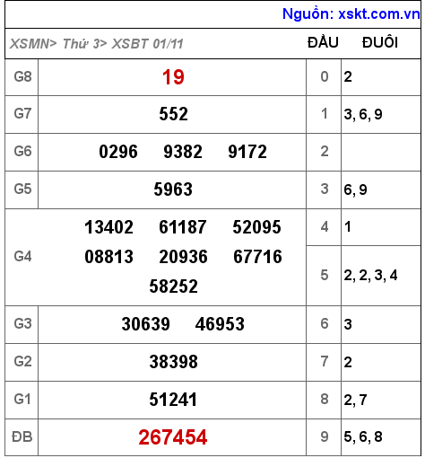 Kết quả XSBT ngày 1-11-2022
