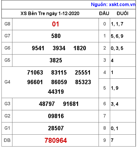 XSBT ngày 1-12-2020 XSBT ngày 1-12-2020