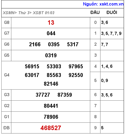 XSBT ngày 1-3-2022 XSBT ngày 1-3-2022