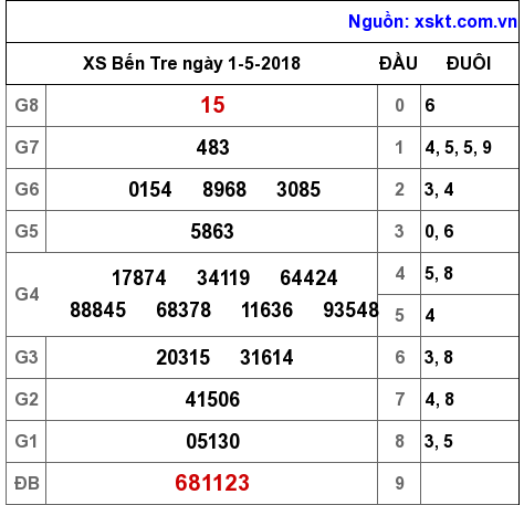 XSBT ngày 1-5-2018 XSBT ngày 1-5-2018