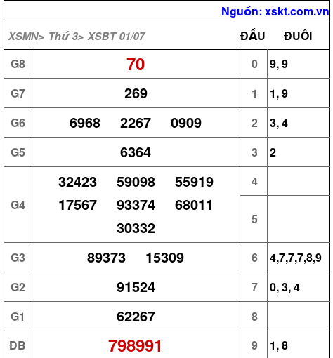 Kết quả XSBT ngày 1-7-2025