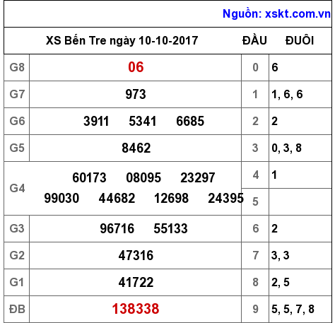 XSBT ngày 10-10-2017