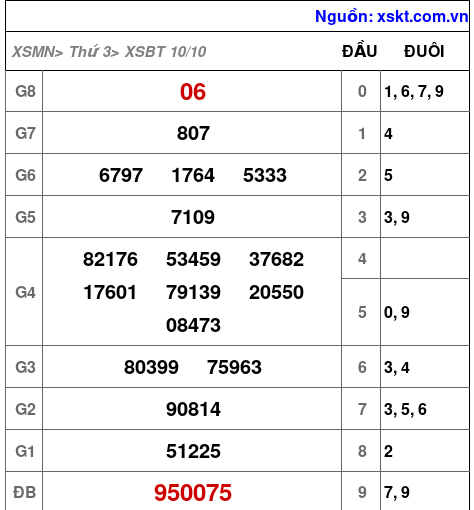 XSBT ngày 10-10-2023
