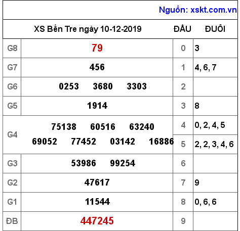 XSBT ngày 10-12-2019