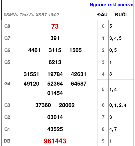 XSBT ngày 10-2-2026