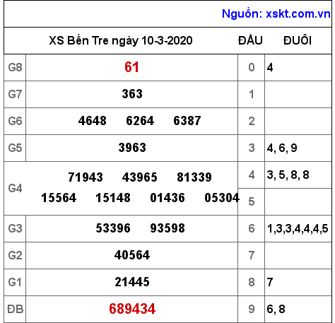 XSBT ngày 10-3-2020 XSBT ngày 10-3-2020