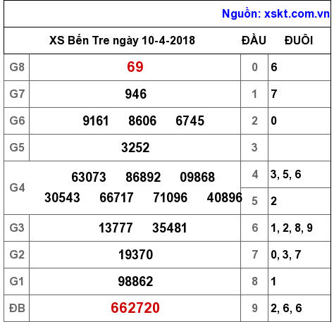 XSBT ngày 10-4-2018 XSBT ngày 10-4-2018