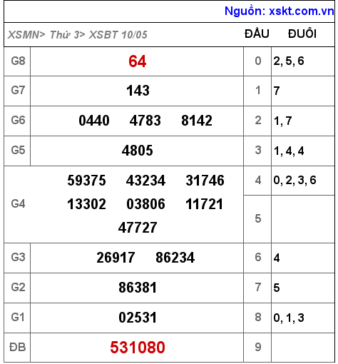 XSBT ngày 10-5-2022