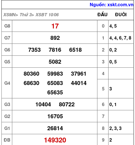 Kết quả XSBT ngày 10-6-2025