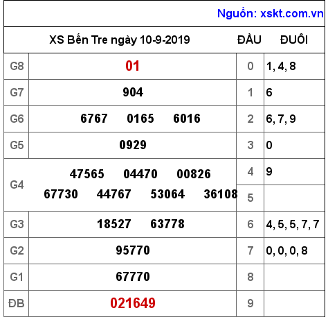 XSBT ngày 10-9-2019 XSBT ngày 10-9-2019