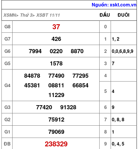 XSBT ngày 11-11-2025
