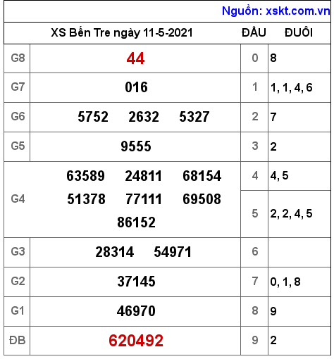 XSBT ngày 11-5-2021 XSBT ngày 11-5-2021