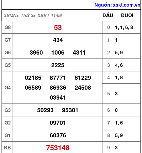 XSBT ngày 11-6-2024