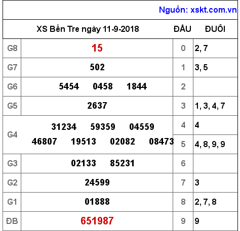 XSBT ngày 11-9-2018 XSBT ngày 11-9-2018