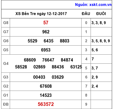 XSBT ngày 12-12-2017