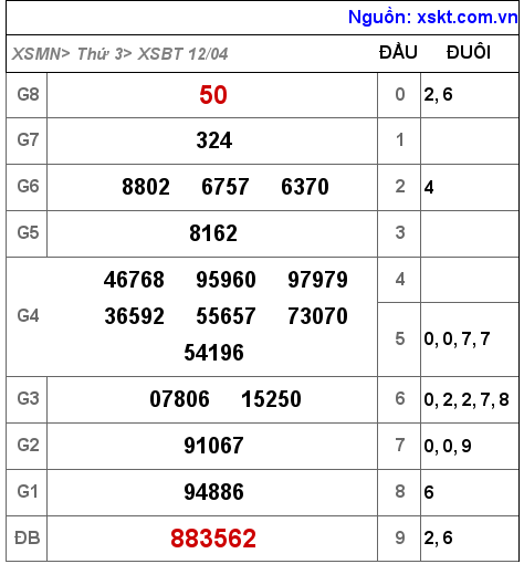 XSBT ngày 12-4-2022