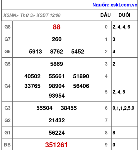 XSBT ngày 12-8-2025