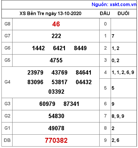 XSBT ngày 13-10-2020 XSBT ngày 13-10-2020