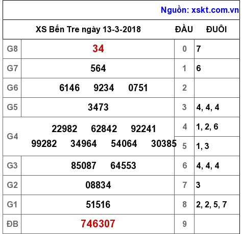 XSBT ngày 13-3-2018 XSBT ngày 13-3-2018