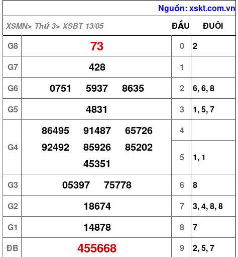 Kết quả XSBT ngày 13-5-2025