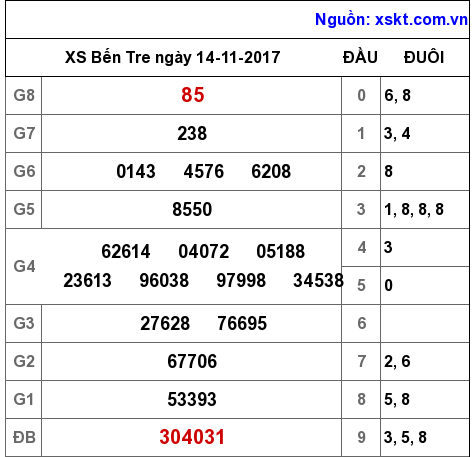 XSBT ngày 14-11-2017