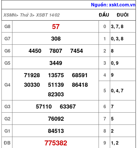XSBT ngày 14-2-2023