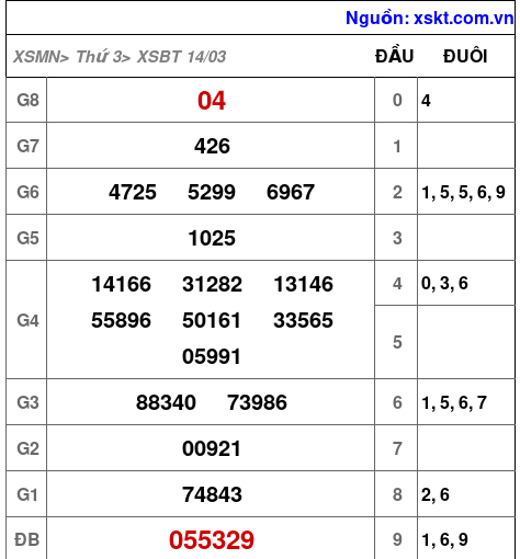 XSBT ngày 14-3-2023