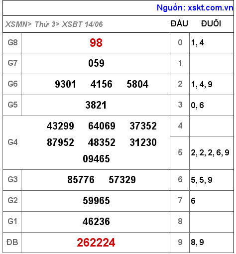 XSBT ngày 14-6-2022
