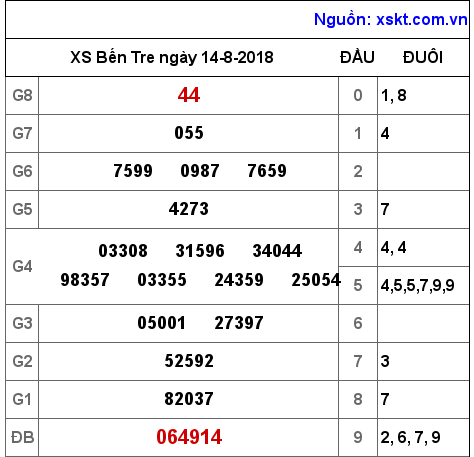 XSBT ngày 14-8-2018