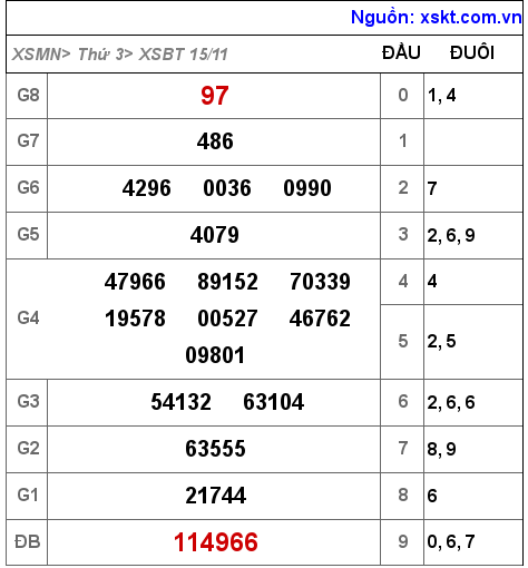 XSBT ngày 15-11-2022