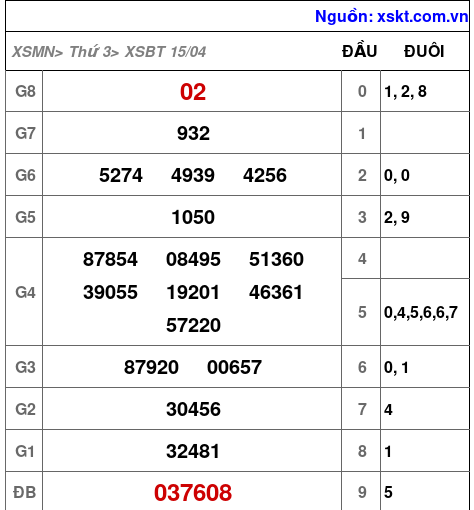 XSBT ngày 15-4-2025