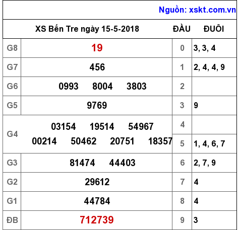 XSBT ngày 15-5-2018 XSBT ngày 15-5-2018