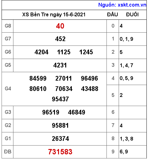 XSBT ngày 15-6-2021 XSBT ngày 15-6-2021