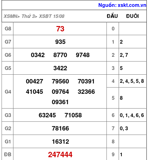 XSBT ngày 15-8-2023
