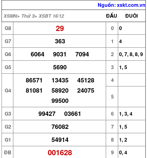 XSBT ngày 16-12-2025