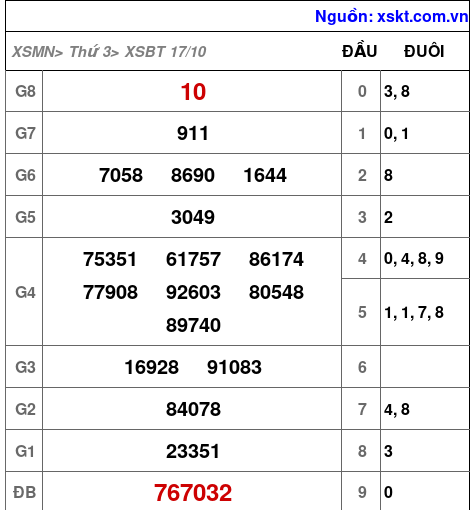 XSBT ngày 17-10-2023
