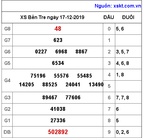 XSBT ngày 17-12-2019