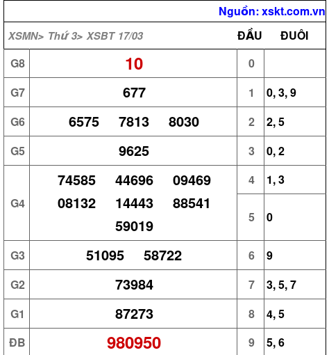 XSBT ngày 17-3-2026