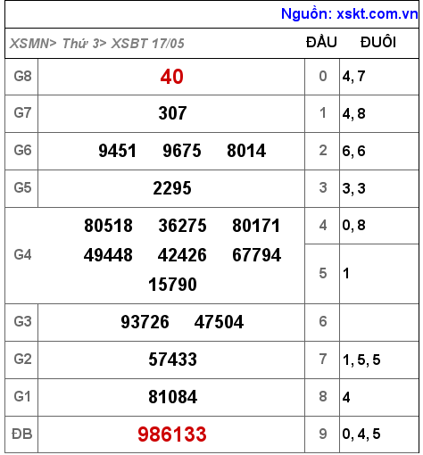 XSBT ngày 17-5-2022