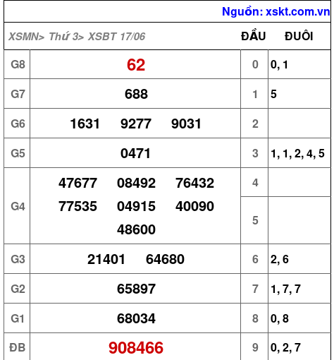 Kết quả XSBT ngày 17-6-2025