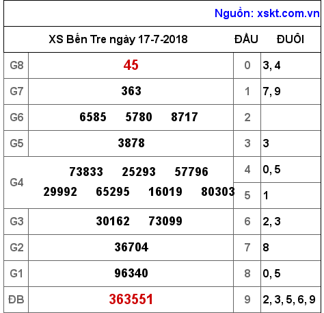 XSBT ngày 17-7-2018 XSBT ngày 17-7-2018