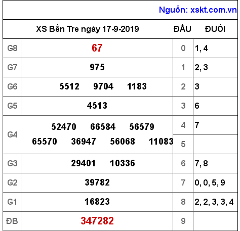XSBT ngày 17-9-2019 XSBT ngày 17-9-2019