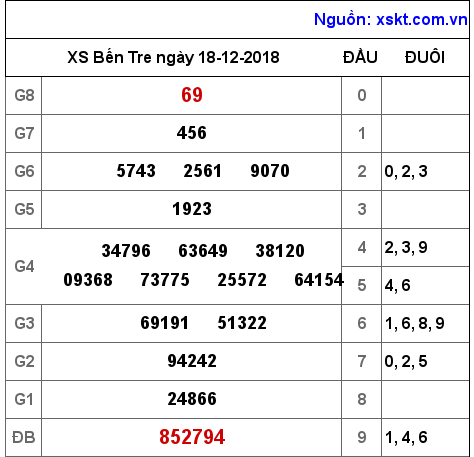 XSBT ngày 18-12-2018
