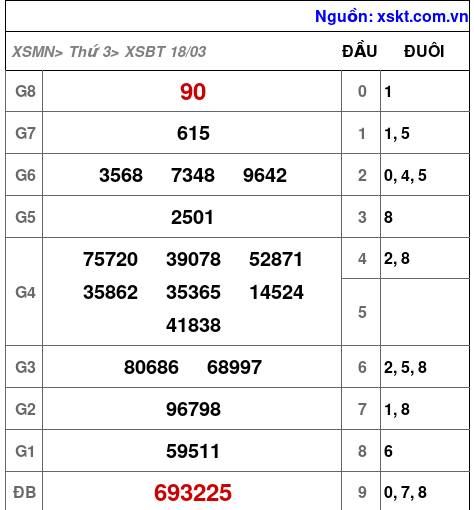 XSBT ngày 18-3-2025